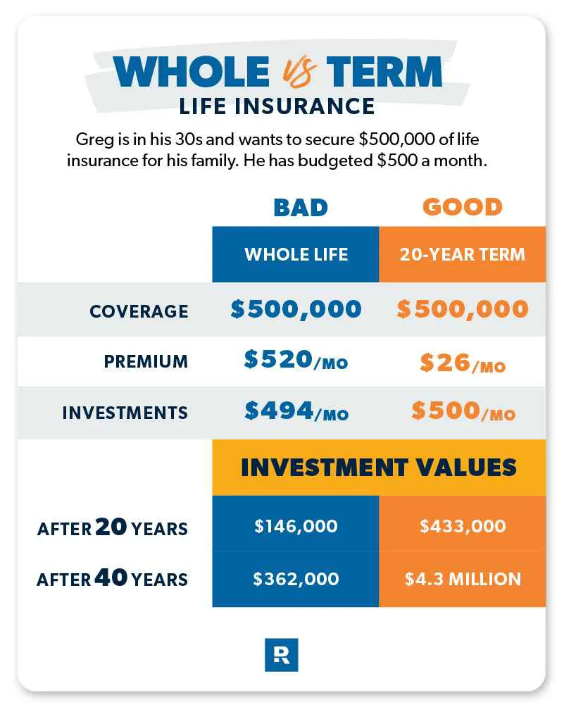 term-vs-whole-life-insurance-chart